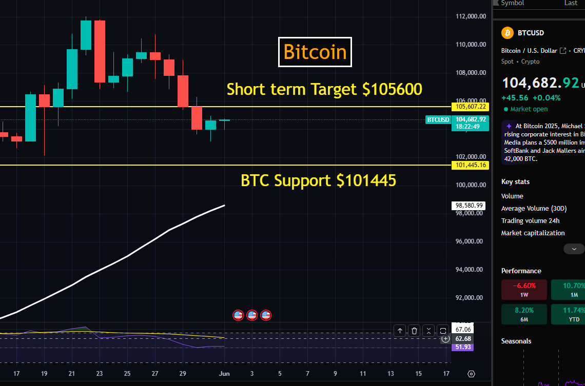 Bitcoin Technical Analysis June 2025