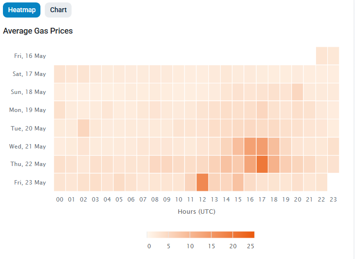 how-to-track-gas-fees-heat-map