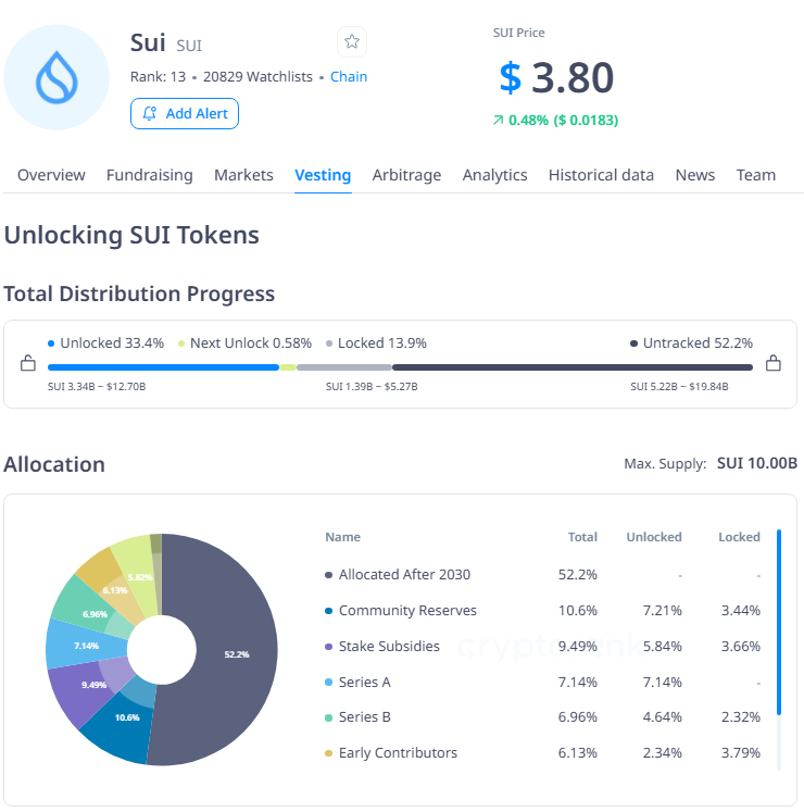 Sui Tokenomics and Unlock Schedule