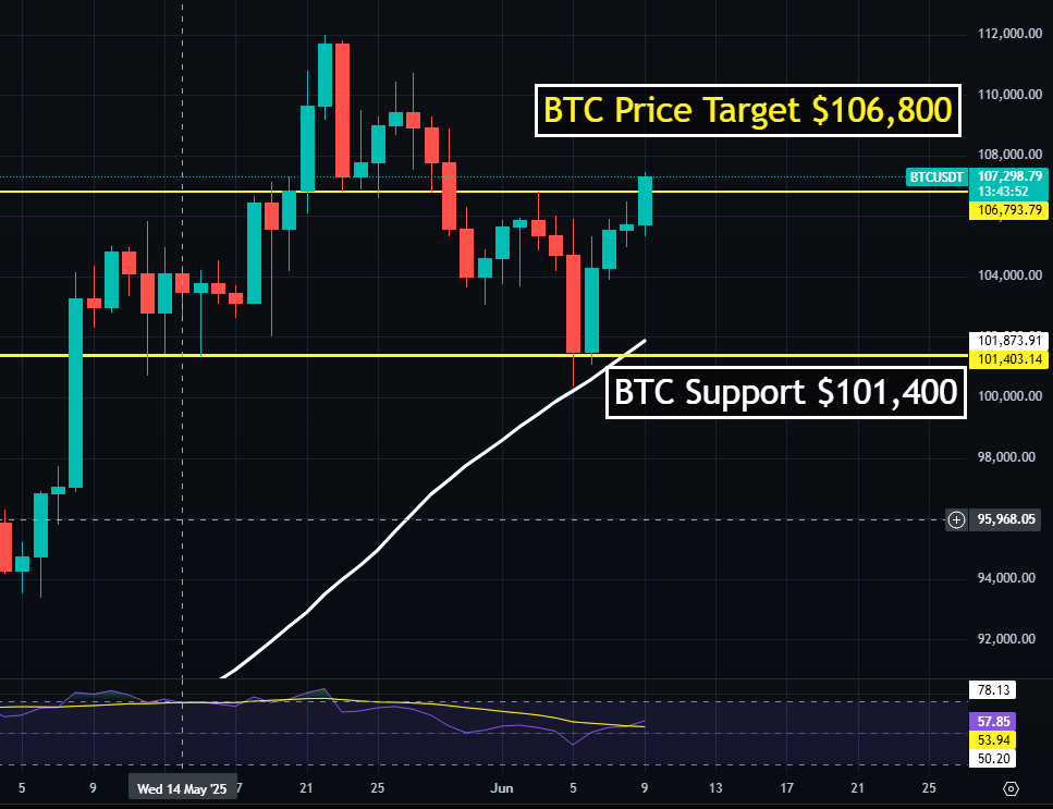 Bitcoin Technical Analysis