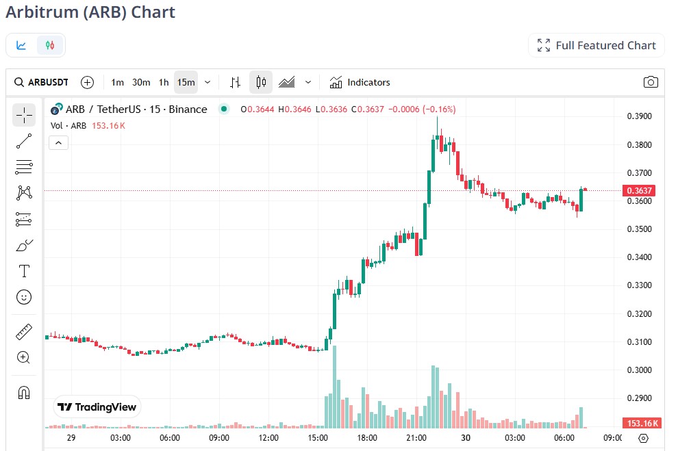 Arbitrum-price-Chart