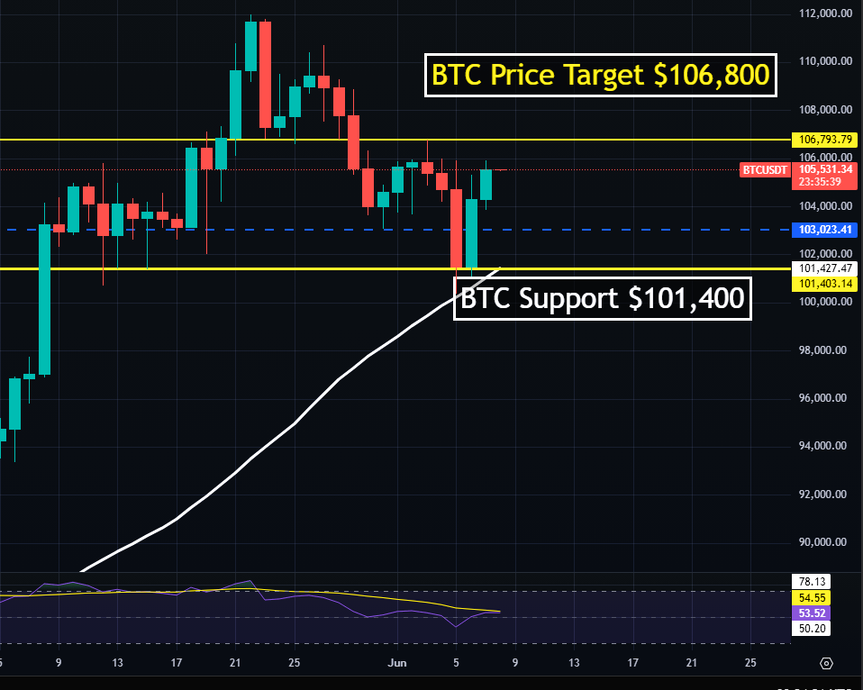 Bitcoin Support & Resistance