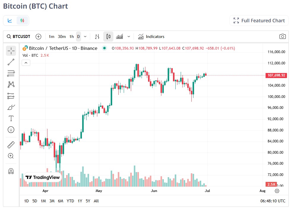 bitcoin-holds-firm-above-dollar107k-as-traders-watch-fed-signals-and-economic-data