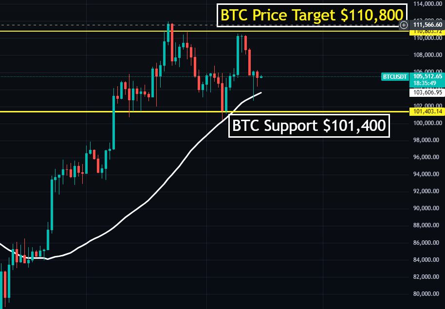 bitcoin-holds-strong-as-the-us-dollar-weakens