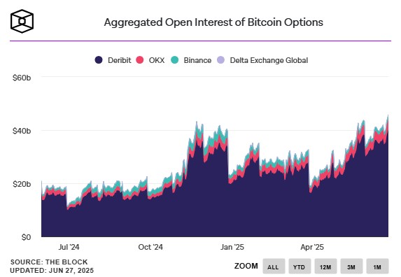 bitcoin-options-open-interest-surges-past-dollar40-billion-on-deribit