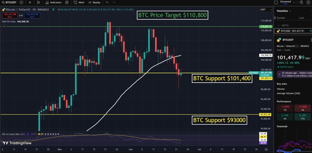 bitcoin-price-rebounds-how-low-can-btc-go