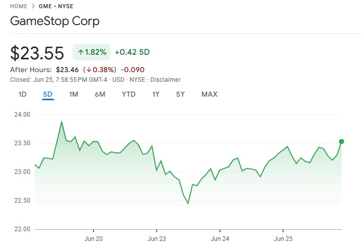 gamestops-bitcoin-investment-strategy-faces-market-skepticism