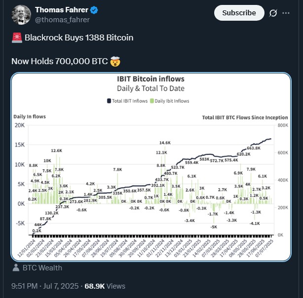 blackrock-ishares-bitcoin-etf-surpasses-700k-bitcoin
