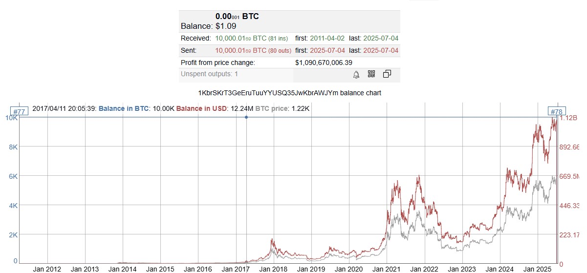 mysterious-bitcoin-wallets-move-dollar2-billion-after-14-years-of-silence